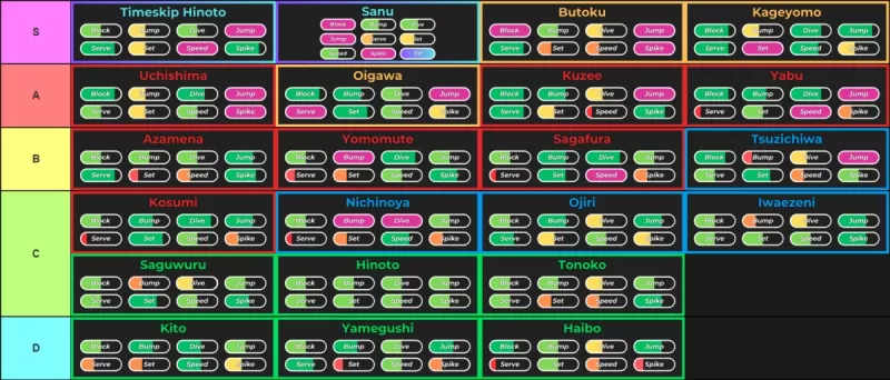 Haikyuu Legends Styles tier list for the update 12 made via TierMaker that goes as follows:  S-tier: Timeskip Hinoto, Sanu, Butoku, Kageyomo; A-tier: Uchishima, Oigawa, Kuzee, Yabu; B-tier: Azamena, Yomomute, Sagafura, Tsuzichiwa; C-tier: Kosumi, Nichinoya, Ojiri, Iwaezeni, Saguwuru, Hinoto, Tonoko; D-tier: Kito, Yamegushi, Haibo